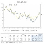 경기지역 기업 체감경기 부진 여전ㆍㆍㆍ3개월 연속 뒷걸음
