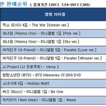 EXO ‘The War’ > 워너원 데뷔앨범 > 여자친구 미니앨범 5집 ‘Parallel’