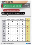 [살충제 계란 파문] 엉터리 명단ㆍ농장수 오류… 허둥대는 정부, 국민 불안 가중