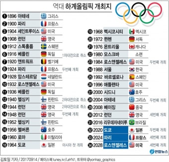 파리ㆍLA, 2024년ㆍ2028년 올림픽 개최지 확정…통산 동반 3회 개최
