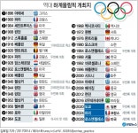 파리ㆍLA, 2024년ㆍ2028년 올림픽 개최지 확정…통산 동반 3회 개최