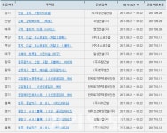 아파트투유, 9월 21일 부산ㆍ광주ㆍ경기 안성 고양 동탄 등 15개 아파트 청약접수