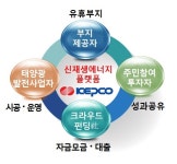 한국전력 경기북부지역본부, 온라인 클라우드 펀딩 통해 태양광 발전소 건설