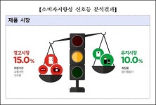 한국 소비자지향성…화장품 최고, 자동차수리서비스 처저