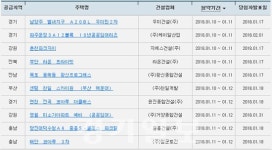 아파트투유, 1월 10~11일 남양주ㆍ운정ㆍ연천 & 부산 센텀 스카이원 등 10곳 청약 시작