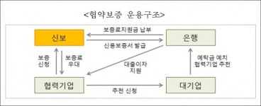 신보-우리銀, 대ㆍ중소기업 동반성장 업무협약 맺어