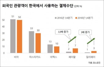 외국인 관광객 모바일결제 3배 올라…카드는 줄어