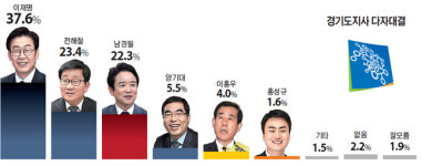 [6ㆍ13 지방선거 경기도지사 여론조사] 민주당 후보 누가 나와도 4자 대결서 남경필에 우세