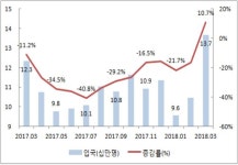 중국인 관광객 3월 12% 증가…1년만에 다시 늘어