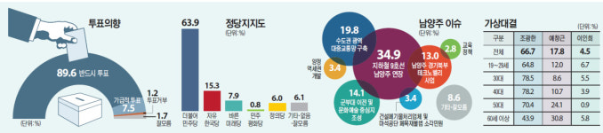 [6ㆍ13 지방선거 남양주시장 여론조사] 지역 최대 현안은 ‘지하철 9호선 남양주 연장’