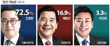[6ㆍ13 지방선거 남양주시장 여론조사] 與 조광한, 당선 가능성 72.5% 예창근ㆍ이인희에 ‘압도적 우세’