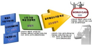 ‘경기도 스타기업 육성사업’ 성공적 정착, 경기지역 중소기업 이목 집중…184개사 지정, 160억 원 지원