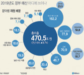 [내년 예산 470조5천억 확정] 보건ㆍ복지ㆍ노동 162조 사상 최대… 국민 삶의 질 개선에 집중