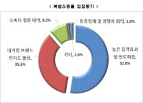 소상공인, 복합쇼핑몰 입점 이유는 “높은 집객효과”