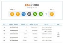 로또 834회 당첨번호 6, 8, 18, 35, 42, 43…1등 금액과 판매처는?