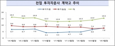 디이씨자문회사 | 전업투자자문업계, 적자회사 56%…전체순익 7% 감소