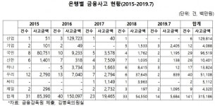 은행 직원 금융사고 올해만 14건…기업은행 24억 원 횡령