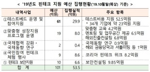 핀테크 예산 절반 집행…테스트 비용 지원 횟수 월 2회로