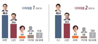 [4·15 총선 여론조사_성남 중원] 윤영찬·조신 우세 속… 신상진 추격