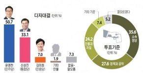 [4·15 총선 여론조사_성남 중원] 윤영찬 50.7%> 신상진 33.1%