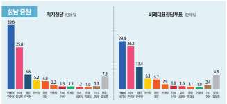 [4·15 총선 여론조사_성남 중원] 민주당 40대 52.8% 통합당 60세 이상 33.8%