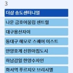 하남 위례신도시 우미린 2차·두류 센트레빌 더시티 등 3일 당첨자 발표