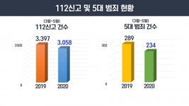 수원 인계동 유흥가에 전담 경찰팀 배치하자 범죄율 감소