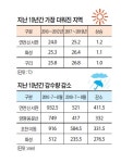 [데이터로 보는 경기] 10년 새 0.4℃ 상승… 연천 신서면 급격히 더워져