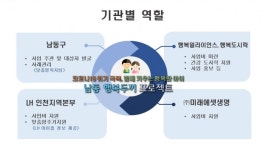 LH-인천 남동구,행복두끼 프로젝트로 결식아동 사각지대 예방