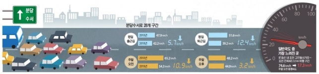 [데이터로 보는 경기] 퇴근길 30㎞/h 이하, 서울 가는 길목마다 거북이 운행