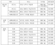 조류인플루엔자 항원 이천시 복하천 등 전국서 12건 검출