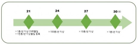 한강유역환경청 화학물질 제조·수입시 유해성정보 등 사전등록