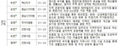 화성 병점 등 도내 7곳 도시재생뉴딜사업 확정...국비 812억 확보