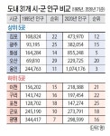 [투데이 포커스] 25년 경기도 인구이동...김포·광주 '급상승', 광명·군포 '내리막'