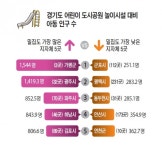 [데이터로 보는 경기] 인구·경제력 따라… 놀 권리 차별받는 아이들