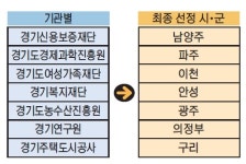 경기도 산하 7개 공공기관 새로운 보금자리 최종 확정