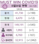 코로나 신규확진 545명, 경기 190명… 나흘만에 다시 500명대