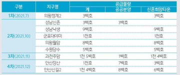 LH 경기지역본부, 사전청약 공급 착수…주택시장 안정 구원투수 될까