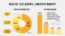 화성 시민 50.8% 진안봉담3지구 교통인프라 확충부터