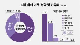 시흥 지역화폐, 지역경제 활성화 한 몫…만족한다 93.1%
