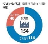 [경기북부 산단 존폐 기로] 사업체 74% 남부 밀집… 규제 발묶인 북부산단