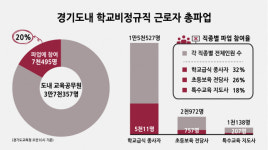 [현장, 그곳&] 노조 떠난 경기 889개 학교…학생들은 빵과 우유로 배 채웠다