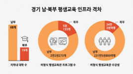 [경기북부도 경기도다] 남·북부 평생교육 인프라 격차