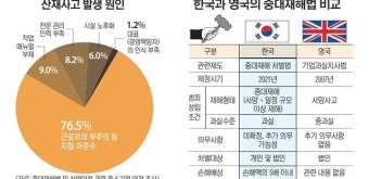 [뉴스초점] 모든 책임 경영자에… 중대재해법 산업현장 ‘혼란’