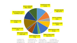 구리 1순위 과제 ‘한강변 도시개발’…2순위는 ‘GH이전’