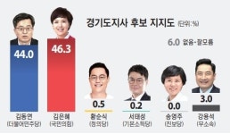 [6·1 지방선거 여론조사_경기도지사] 김은혜 46.3% vs 김동연 44%