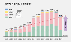 [민선8기 파주시 탄소중립 실현 시급한 과제는?] 숨막히는 잿빛 세상, 푸른 혁신바람 절실