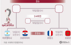 20년 만의 ‘황금 분할’…카타르 월드컵 4강 대진 확정