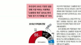 아침신문읽기 - 부산 기업인의 78%가 내년 지역경제 어두워