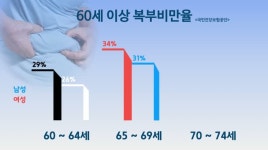 [건강365]-두툼한 배*옆구리, 단순 나잇살?